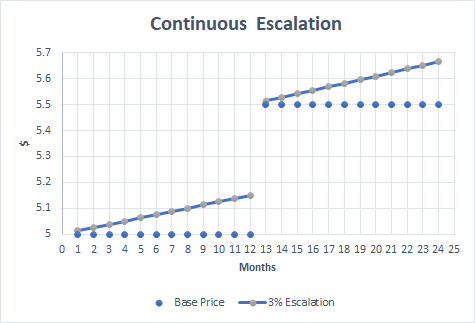 Price - continuous escalation 2