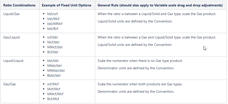 Graph - Edit ratio product unit y axis