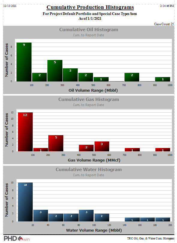 Report - OGW Cum Histogram example