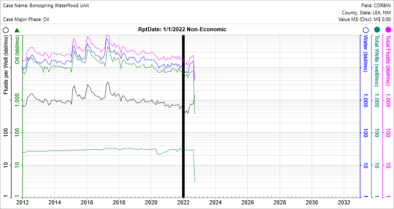 Special Case Type - Waterflood Unit Rate-Time Graph