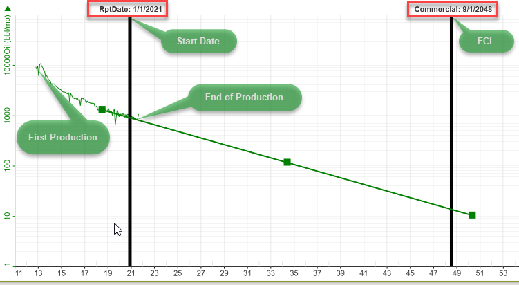 Linked Date Graph