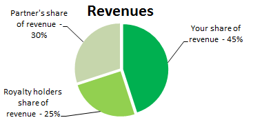 Ownership explanation revenue - 2 partners