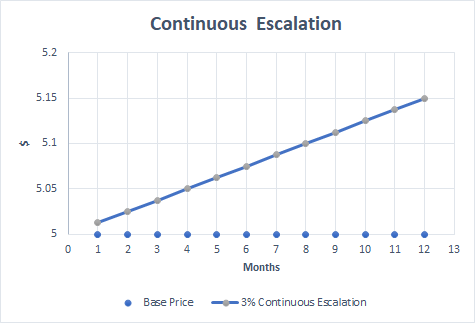 Price - continuous escalation