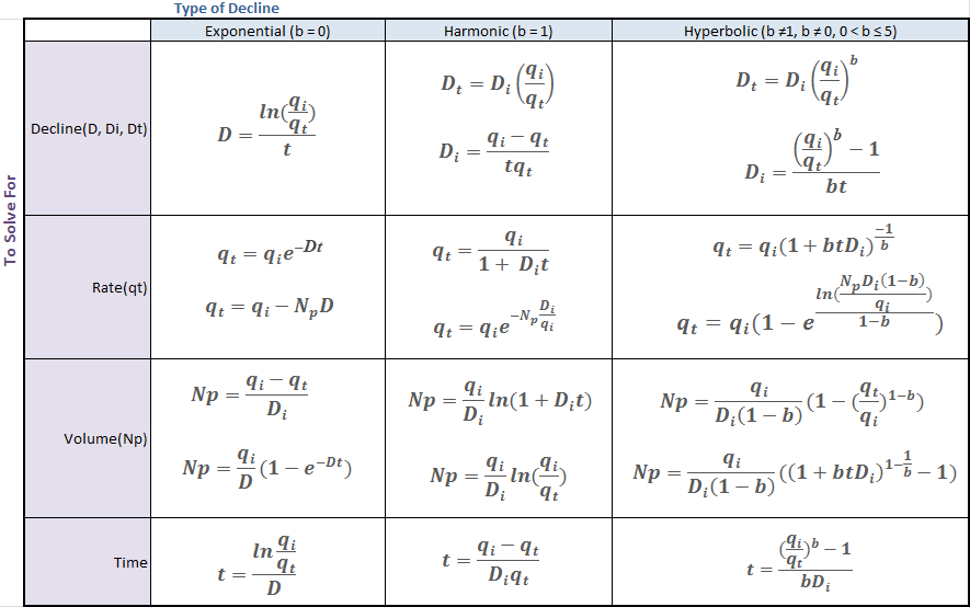 Forecast - Arps equations