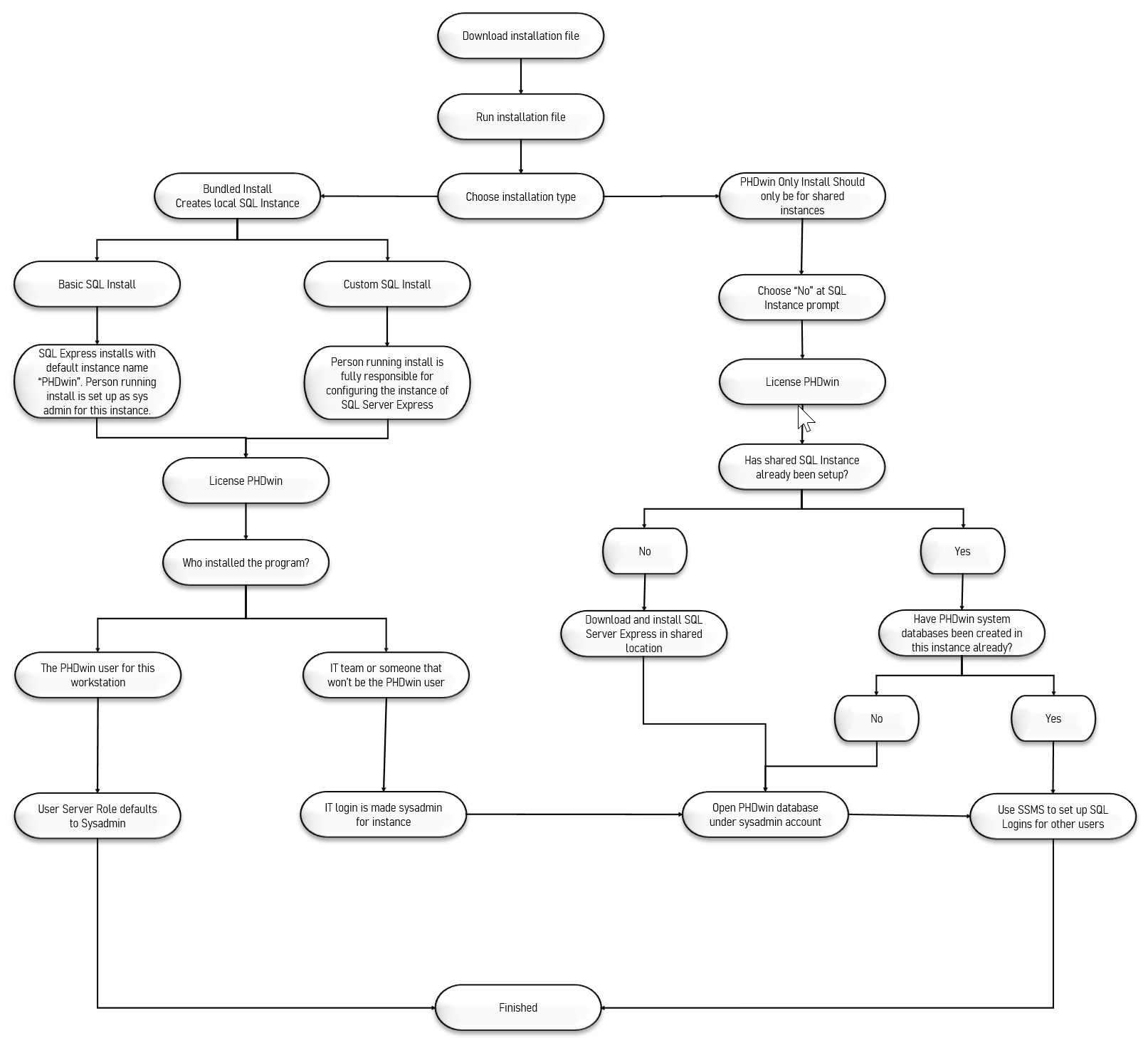 Flowchart - installation