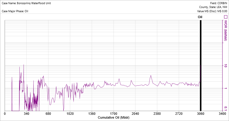 Special Case Type - Waterflood Unit WOR Graph